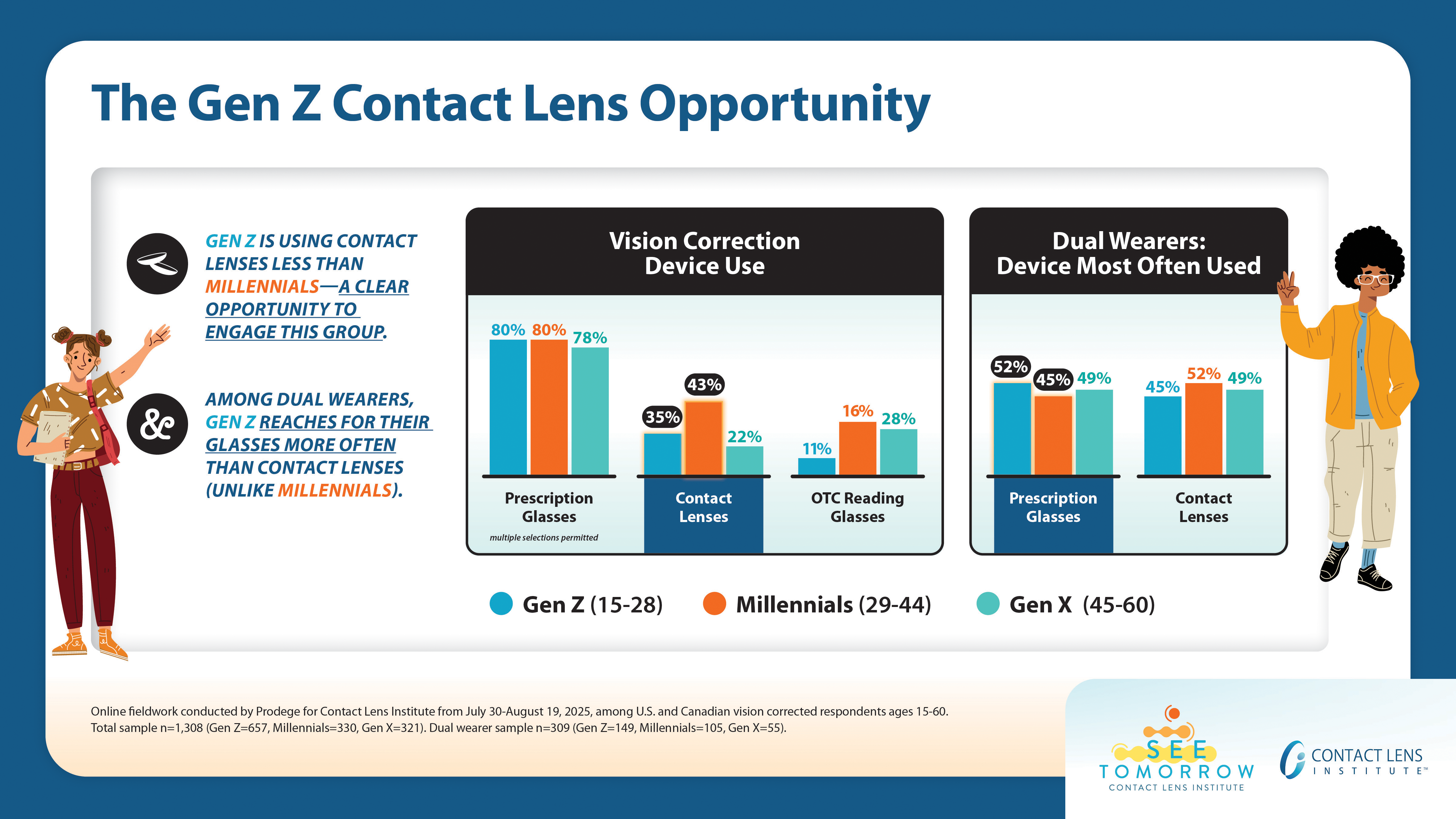 CLI Data Indicating Contact Lens Wear by Generation CLI Data Indicating Contact Lens Wear by Generation