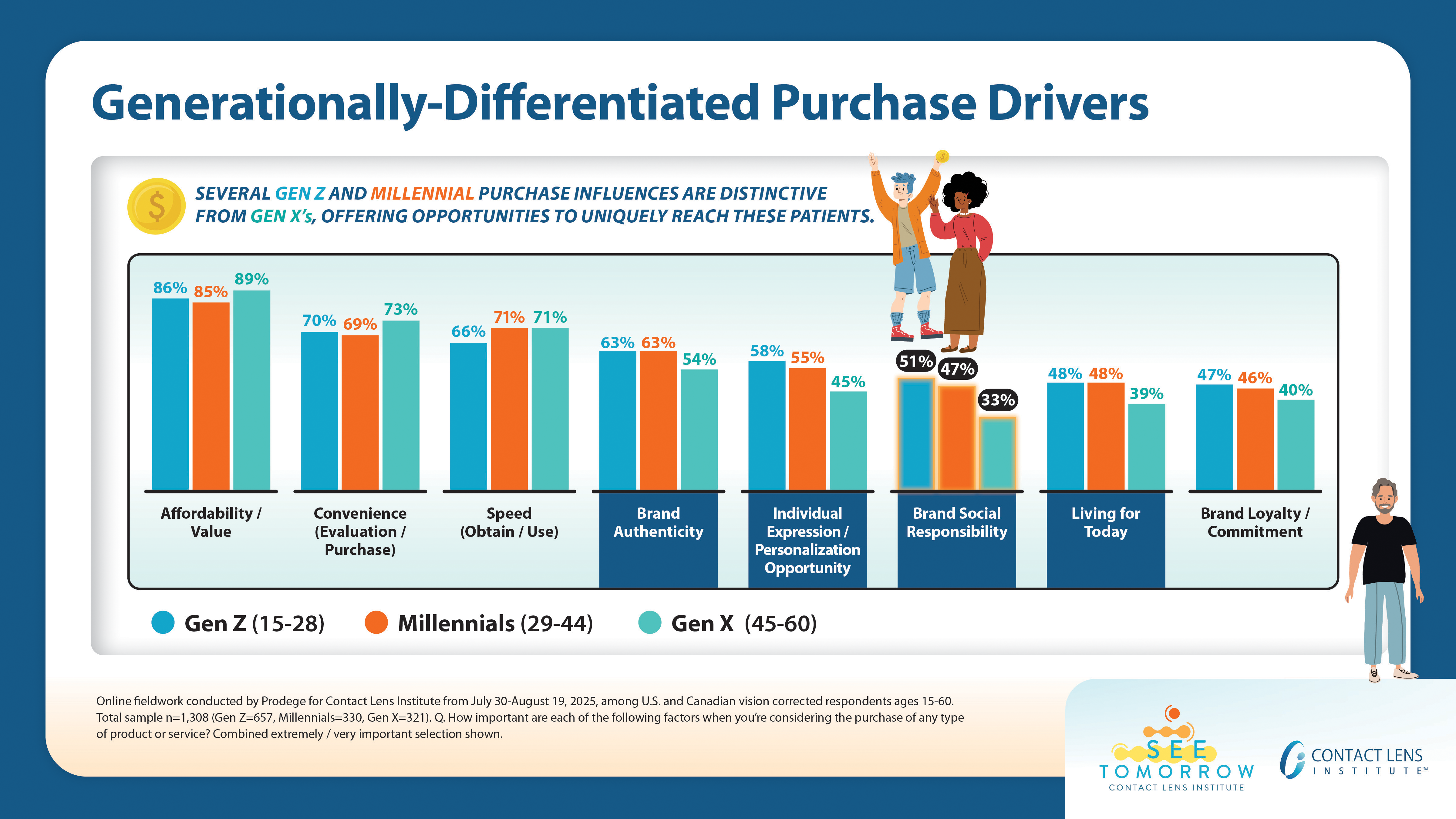 CLI Graph Shows Different Purchase Drivers by Generation CLI Graph Shows Different Purchase Drivers by Generation