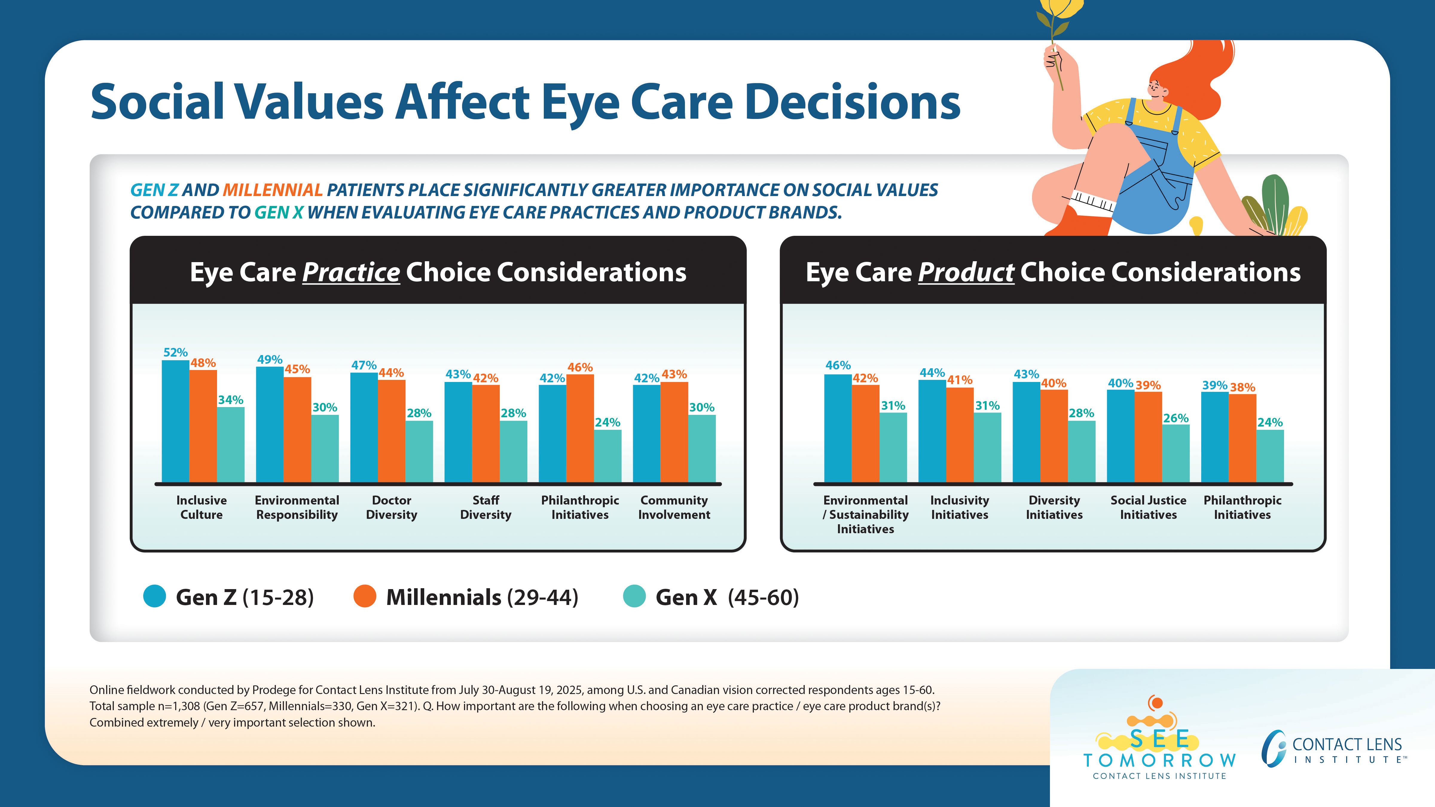 CLI Data Reveals Influence of Social Values on Eye Care Decisions CLI Data Reveals Influence of Social Values on Eye Care Decisions