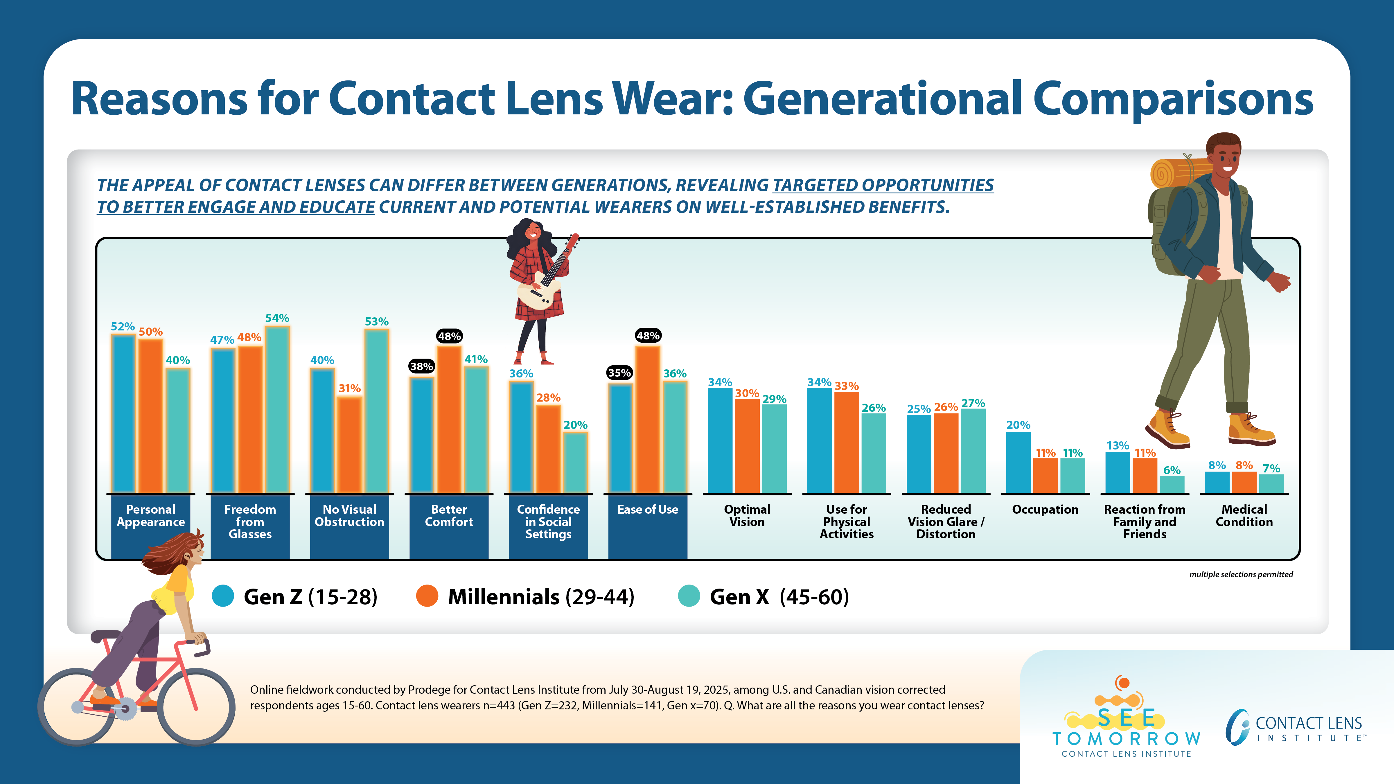 Chart illustrating contact lens wearing rationale by generation Chart illustrating contact lens wearing rationale by generation