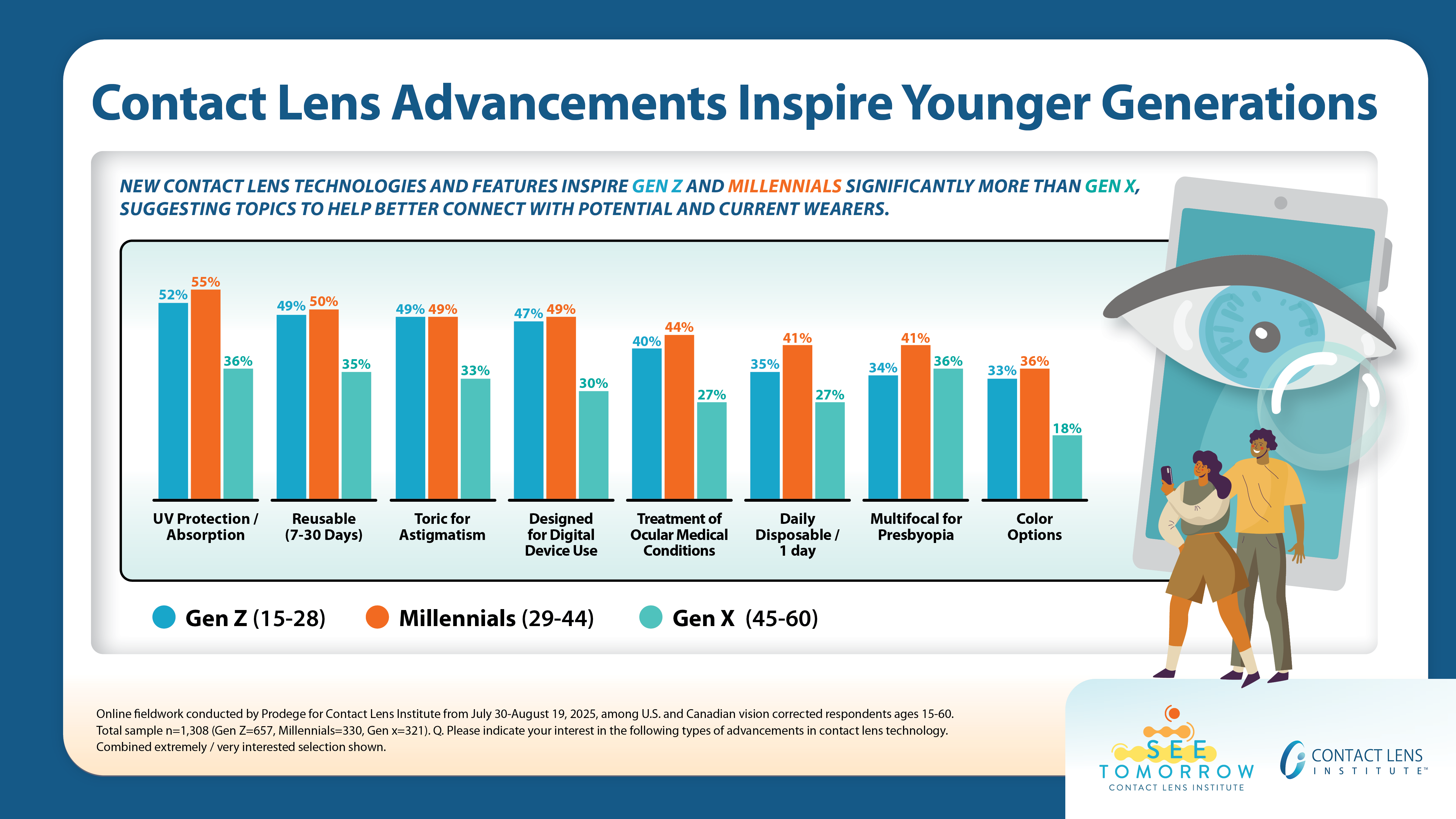 Chart illustrating interest in contact lens advancements Chart illustrating interest in contact lens advancements